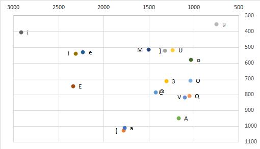 vocaloid 4 phonetics and UtaForum your vowels Calculate with  Praat MS 4.0 Excel